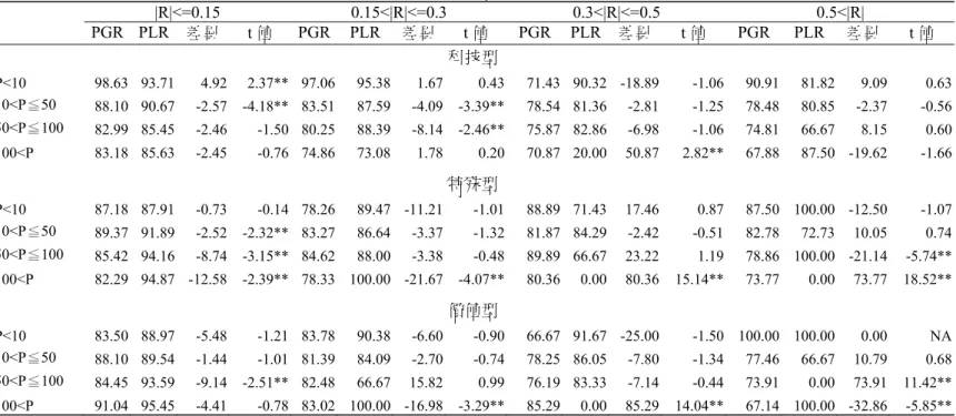表 7  報酬率與價格範圍分析  (續)   |R|<=0.15  0.15<|R|<=0.3  0.3<|R|<=0.5 0.5<|R|   PGR  PLR  差異  t 值  PGR PLR 差異 t 值  PGR PLR  差異  t 值  PGR PLR 差異 t 值  科技型  P<10         98.63  93.71  4.92  2.37**  97.06 95.38 1.67 0.43 71.43 90.32 -18.89 -1.06  